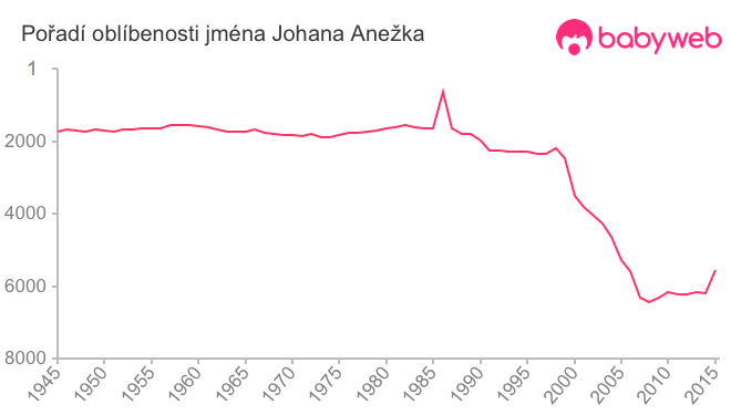 Pořadí oblíbenosti jména Johana Anežka