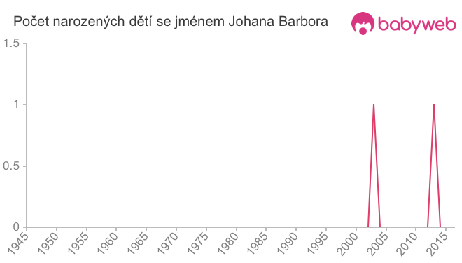 Počet dětí narozených se jménem Johana Barbora