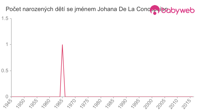 Počet dětí narozených se jménem Johana De La Concepcion