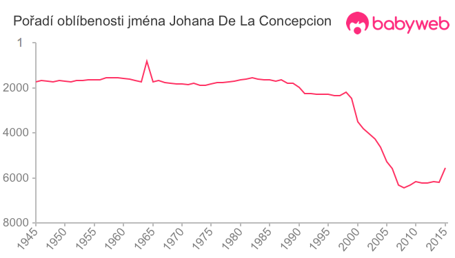 Pořadí oblíbenosti jména Johana De La Concepcion