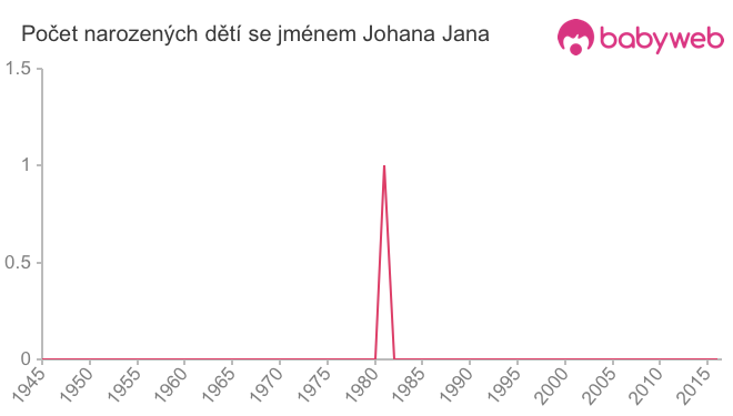 Počet dětí narozených se jménem Johana Jana