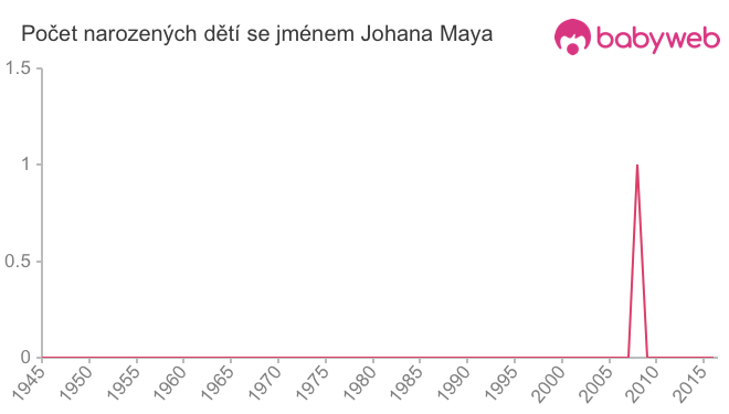 Počet dětí narozených se jménem Johana Maya Počet dětí narozených se jménem Johana Maya