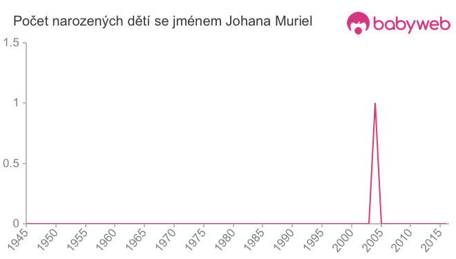 Počet dětí narozených se jménem Johana Muriel