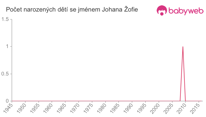 Počet dětí narozených se jménem Johana Žofie