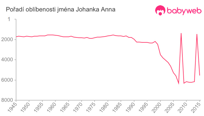 Pořadí oblíbenosti jména Johanka Anna