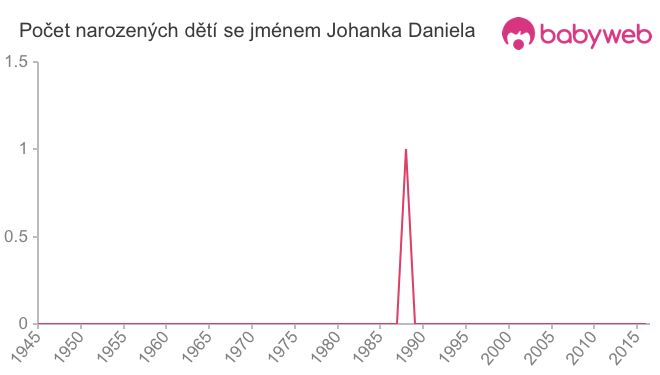 Počet dětí narozených se jménem Johanka Daniela
