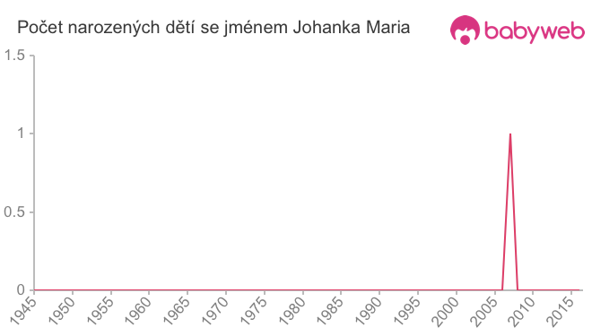 Počet dětí narozených se jménem Johanka Maria