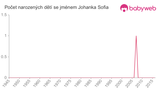 Počet dětí narozených se jménem Johanka Sofia