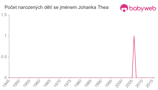 Počet dětí narozených se jménem Johanka Thea