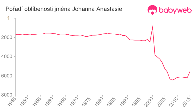 Pořadí oblíbenosti jména Johanna Anastasie