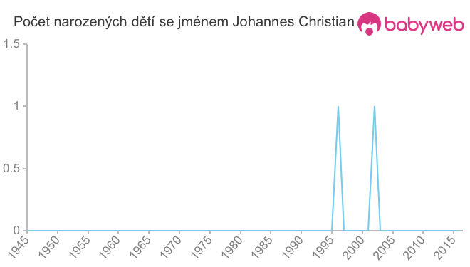 Počet dětí narozených se jménem Johannes Christian