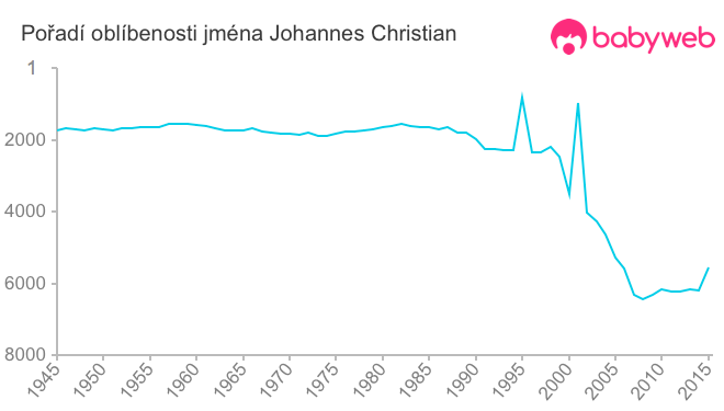 Pořadí oblíbenosti jména Johannes Christian
