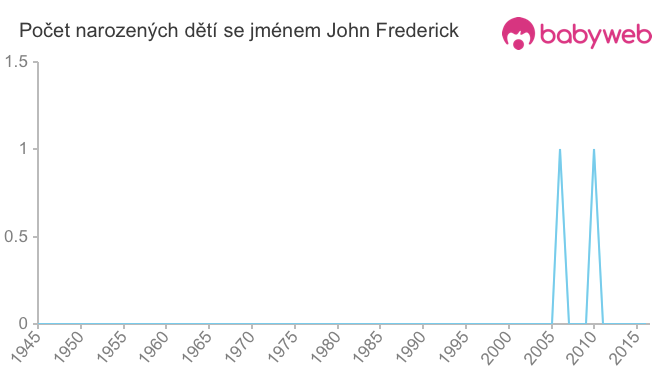 Počet dětí narozených se jménem John Frederick