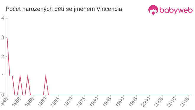 Počet dětí narozených se jménem Vincencia