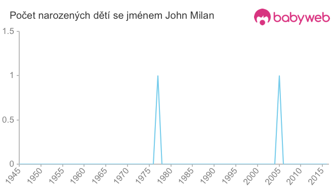 Počet dětí narozených se jménem John Milan