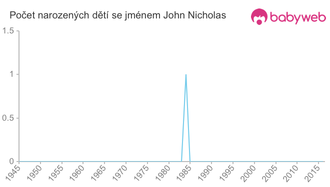 Počet dětí narozených se jménem John Nicholas