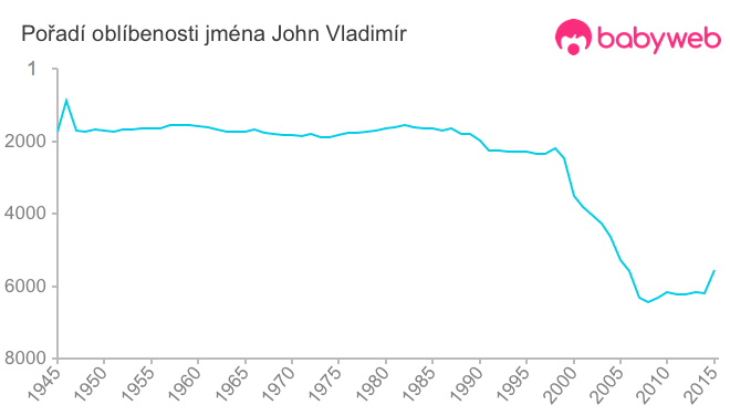 Pořadí oblíbenosti jména John Vladimír