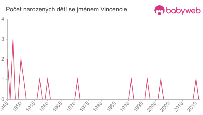 Počet dětí narozených se jménem Vincencie