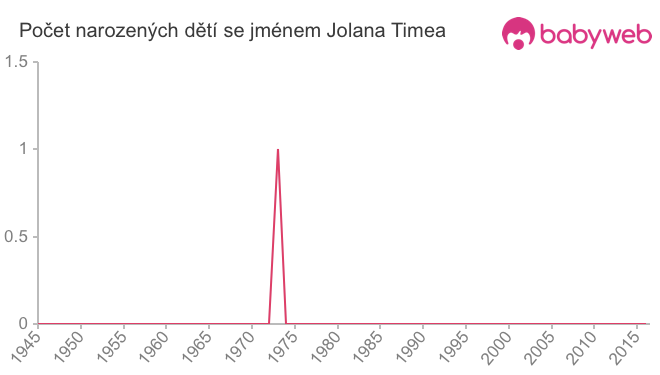 Počet dětí narozených se jménem Jolana Timea