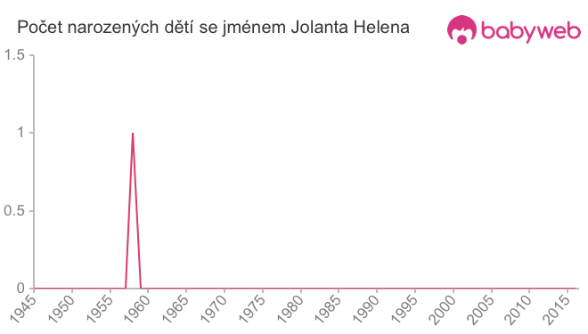 Počet dětí narozených se jménem Jolanta Helena