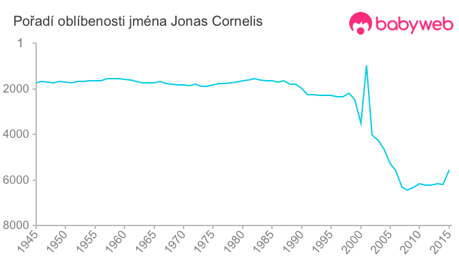 Pořadí oblíbenosti jména Jonas Cornelis