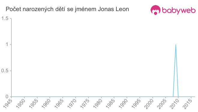 Počet dětí narozených se jménem Jonas Leon