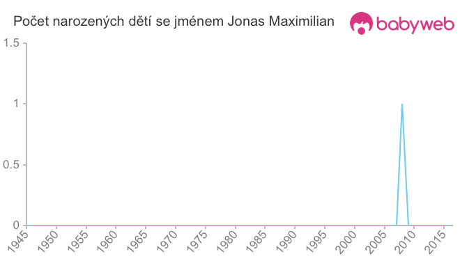 Počet dětí narozených se jménem Jonas Maximilian