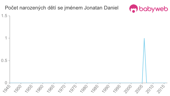 Počet dětí narozených se jménem Jonatan Daniel