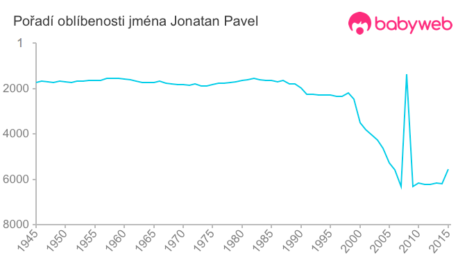 Pořadí oblíbenosti jména Jonatan Pavel