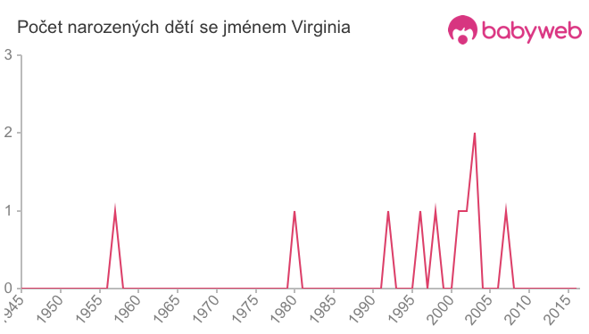 Počet dětí narozených se jménem Virginia