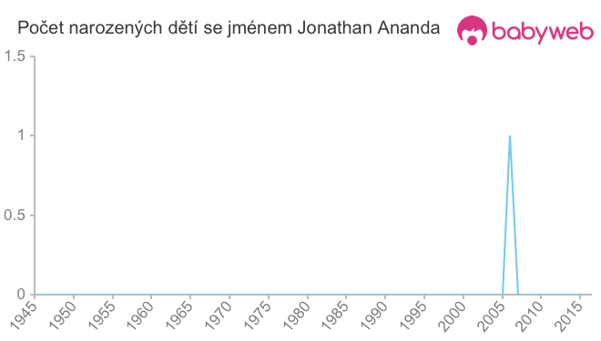 Počet dětí narozených se jménem Jonathan Ananda Počet dětí narozených se jménem Jonathan Ananda