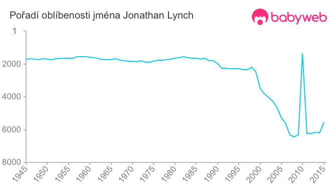 Pořadí oblíbenosti jména Jonathan Lynch