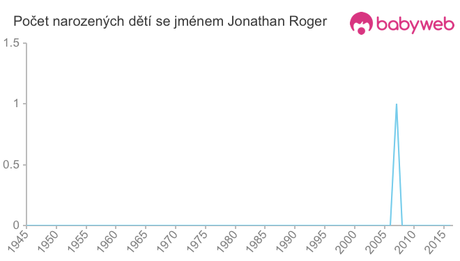 Počet dětí narozených se jménem Jonathan Roger