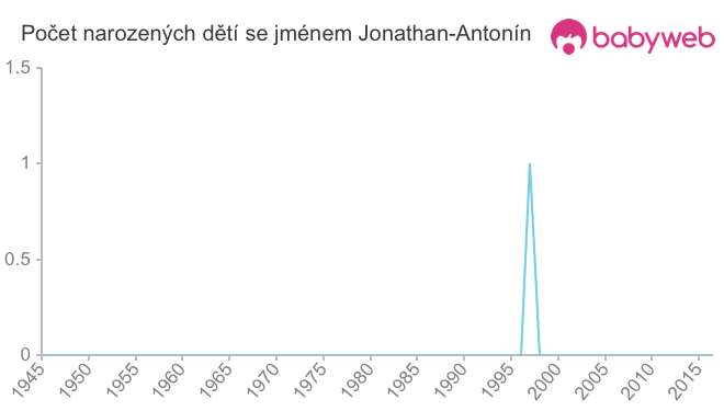Počet dětí narozených se jménem Jonathan-Antonín