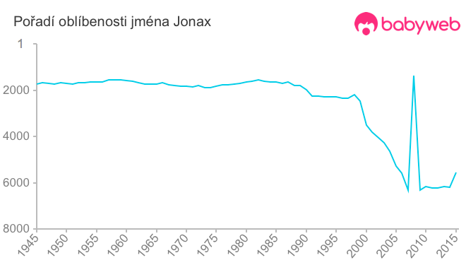 Pořadí oblíbenosti jména Jonax