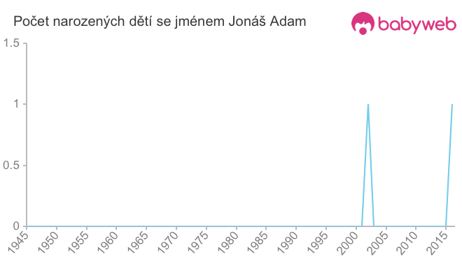 Počet dětí narozených se jménem Jonáš Adam
