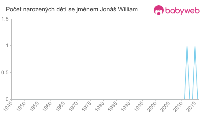 Počet dětí narozených se jménem Jonáš William