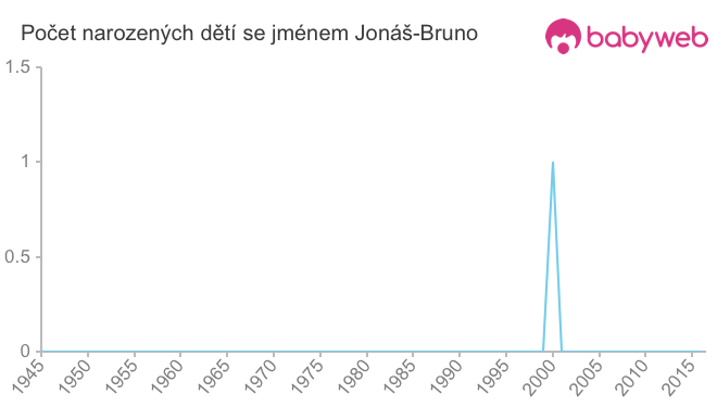 Počet dětí narozených se jménem Jonáš-Bruno