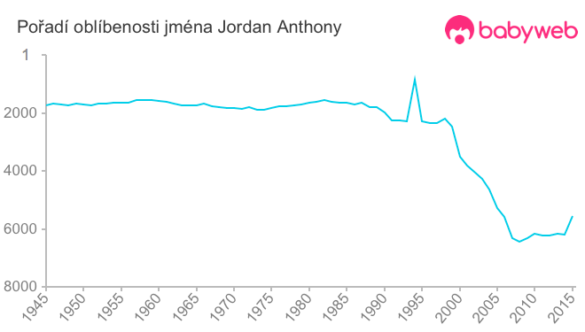 Pořadí oblíbenosti jména Jordan Anthony