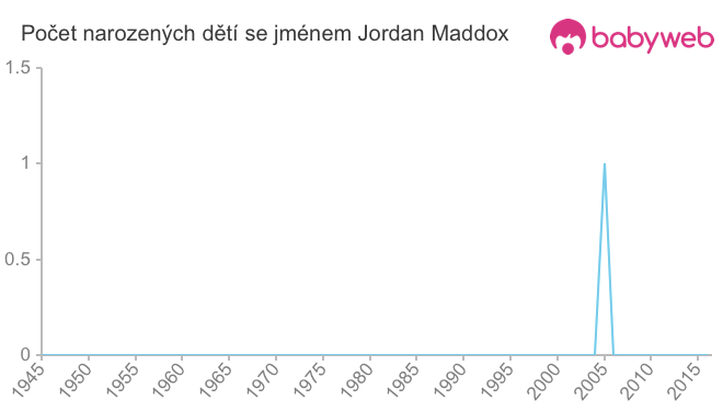 Počet dětí narozených se jménem Jordan Maddox