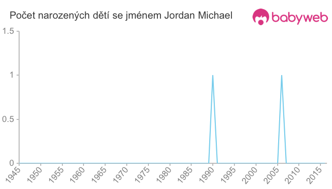 Počet dětí narozených se jménem Jordan Michael