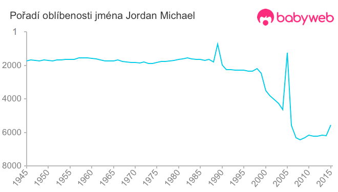 Pořadí oblíbenosti jména Jordan Michael