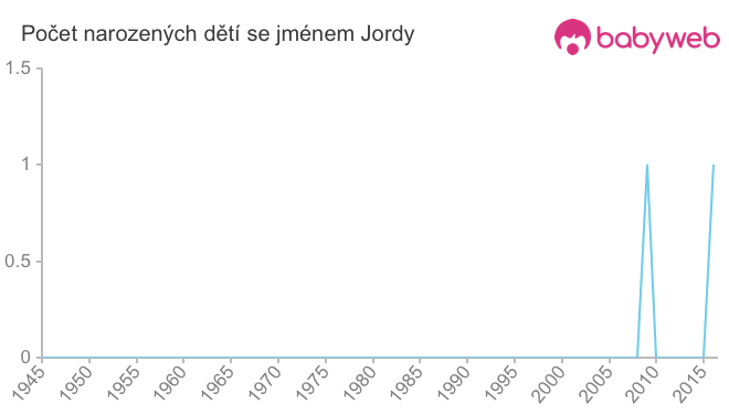 Počet dětí narozených se jménem Jordy