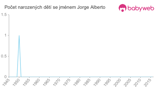 Počet dětí narozených se jménem Jorge Alberto