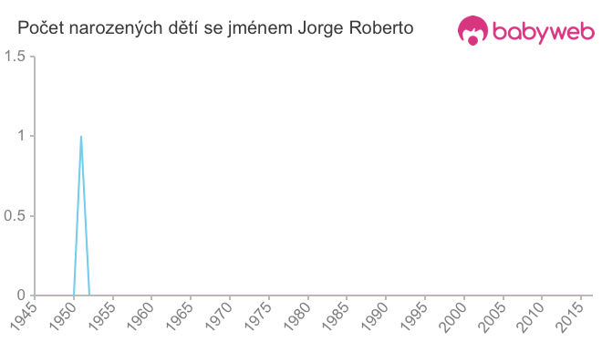 Počet dětí narozených se jménem Jorge Roberto