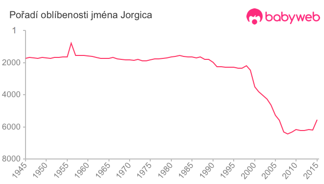 Pořadí oblíbenosti jména Jorgica