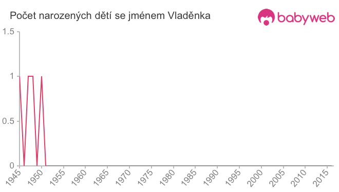 Počet dětí narozených se jménem Vladěnka