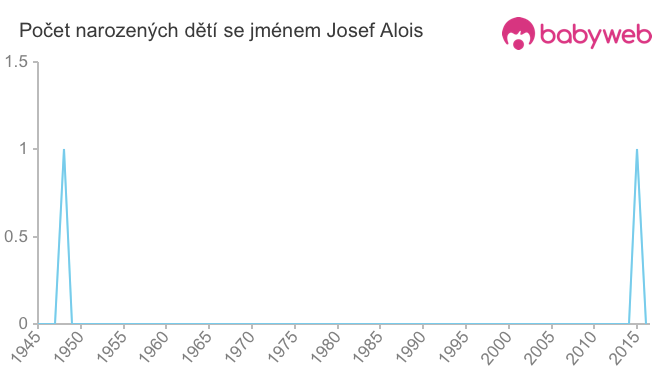 Počet dětí narozených se jménem Josef Alois