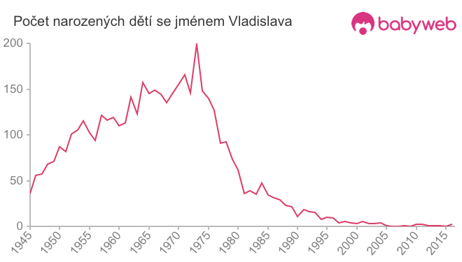 Počet dětí narozených se jménem Vladislava