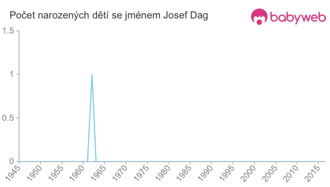 Počet dětí narozených se jménem Josef Dag